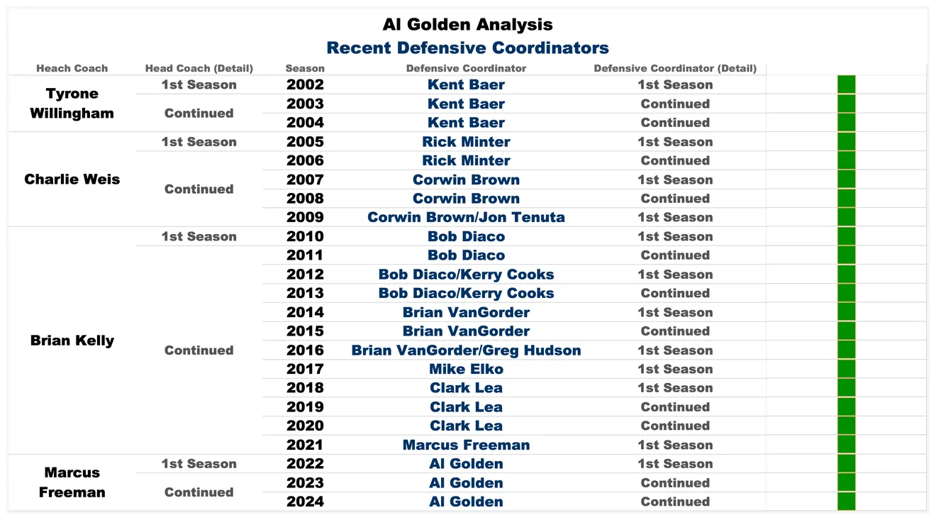 Al Golden’s Defense at Notre Dame: Genius Strategist or Overrated Coordinator?